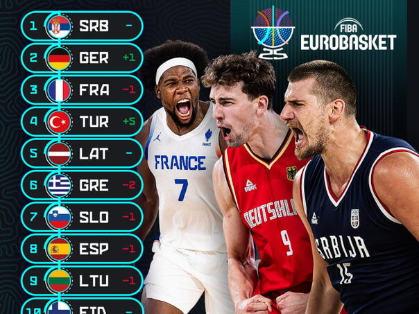 FIBA: Košarkaši Srbije prvi favoriti za osvajanje zlatne medalje na Eurobasketu