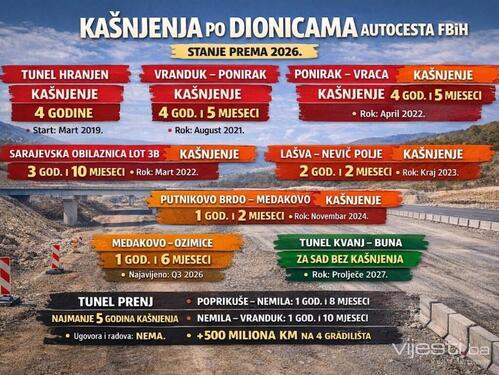 Godine kašnjenja umjesto kilometara autoputa