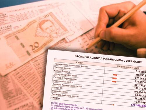 Građani FBiH u kladionice uplatili 13 milijardi KM u zadnjih osam godina