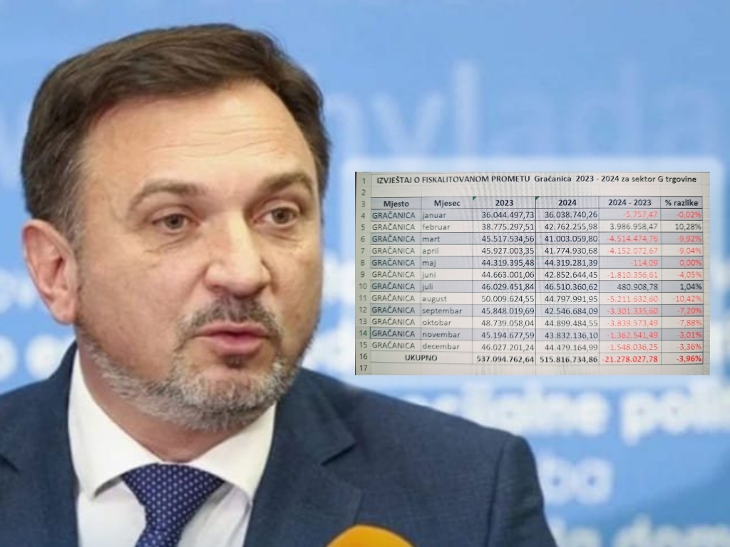 Hasičević iznio primjer Gračanice: Šta je uzrok pada prometa?