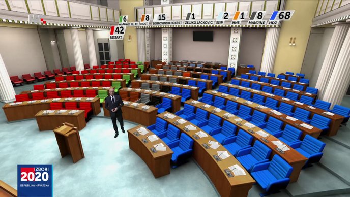 HDZ ostvario uvjerljivu pobjedu za komotnu većinu u Saboru