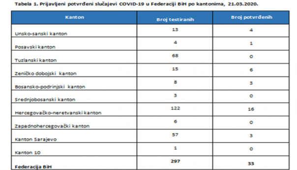 HNK najviše testirao i ima najviše zaraženih, TK, SBK i ZHK bez zaraženih