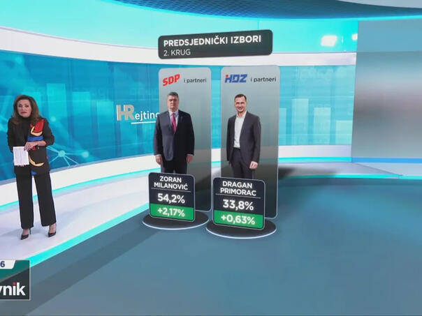 HRejting: Milanović uvjerljiv favorit sedmicu prije izbora