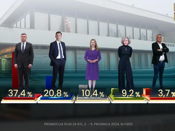 Hrvatska: Objavljena nova anketa za predsjedničke izbore