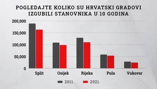 Hrvatska spala na samo tri grada s više od 100.000 ljudi