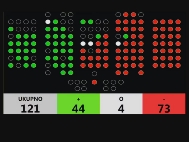 Hrvatski sabor glasao protiv priznanja Palestine