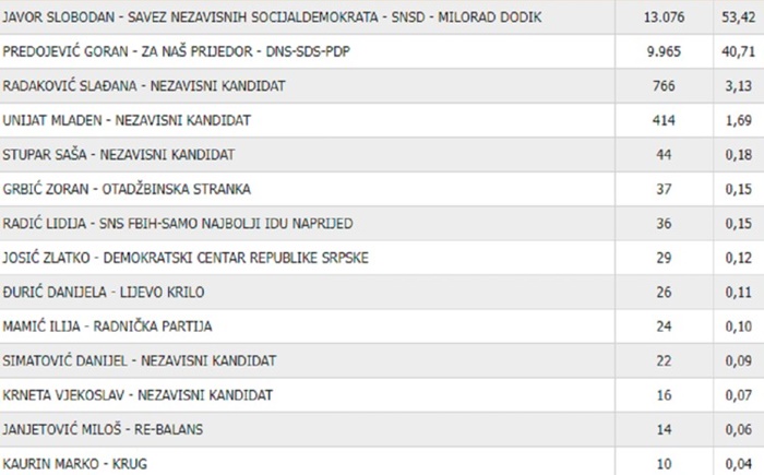 Izbori u Prijedoru: Za SNSD-ovog kandidata glasalo više od 50 posto građana
