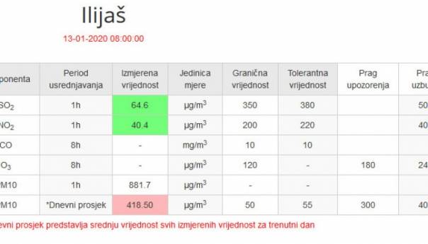 Ilijaš jutros najzagađeniji u Kantonu Sarajevo