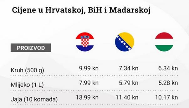 Index.hr: Sve više Hrvata zbog cijena kupuje u BiH