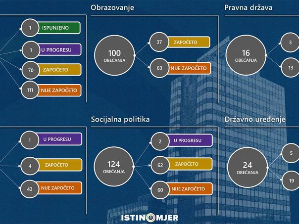 Istinomjer: Šta je u prvoj godini mandata radila Vlada FBiH