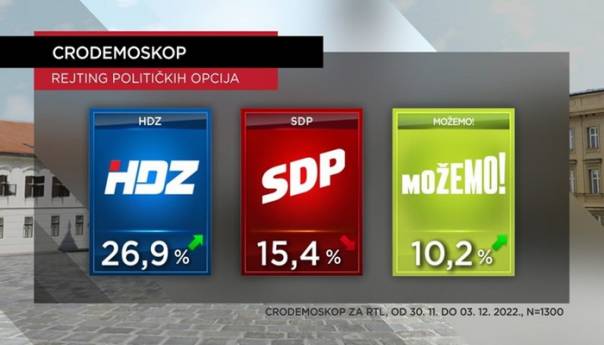 Istraživanje: Porasla podrška HDZ-u, Milanović najpozitivniji političar