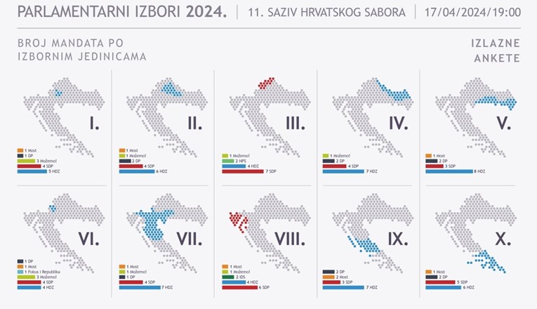 Izbori u Hrvatskoj: Izlazna anketa ovaj put skoro u potpunosti pogodila rezultate