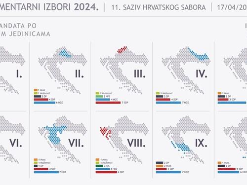 Izbori u Hrvatskoj: Izlazna anketa ovaj put skoro u potpunosti pogodila rezultate