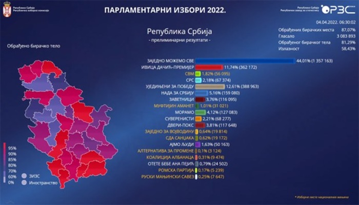 Izbori u Srbiji: Ovo su zvanični rezultati
