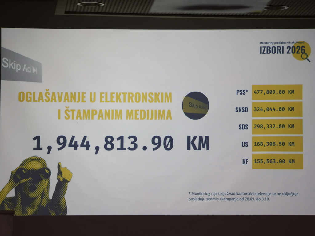 Izborna kampanja do sada koštala 11,1 milion KM, 78 miliona KM jednokratnih davanja