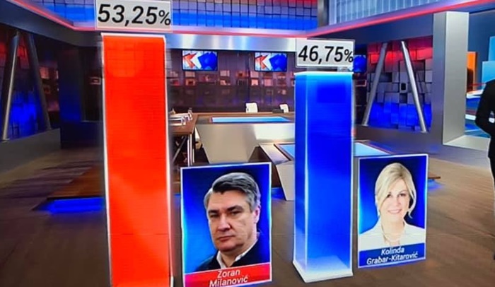 Izlazne ankete: Milanović vodi sa 53 posto, Kolindi 46 posto glasova