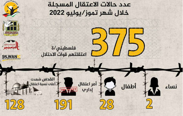 Izrael u julu uhapsio 375 Palestinaca, uključujući 28 maloljetnika i dvije žene
