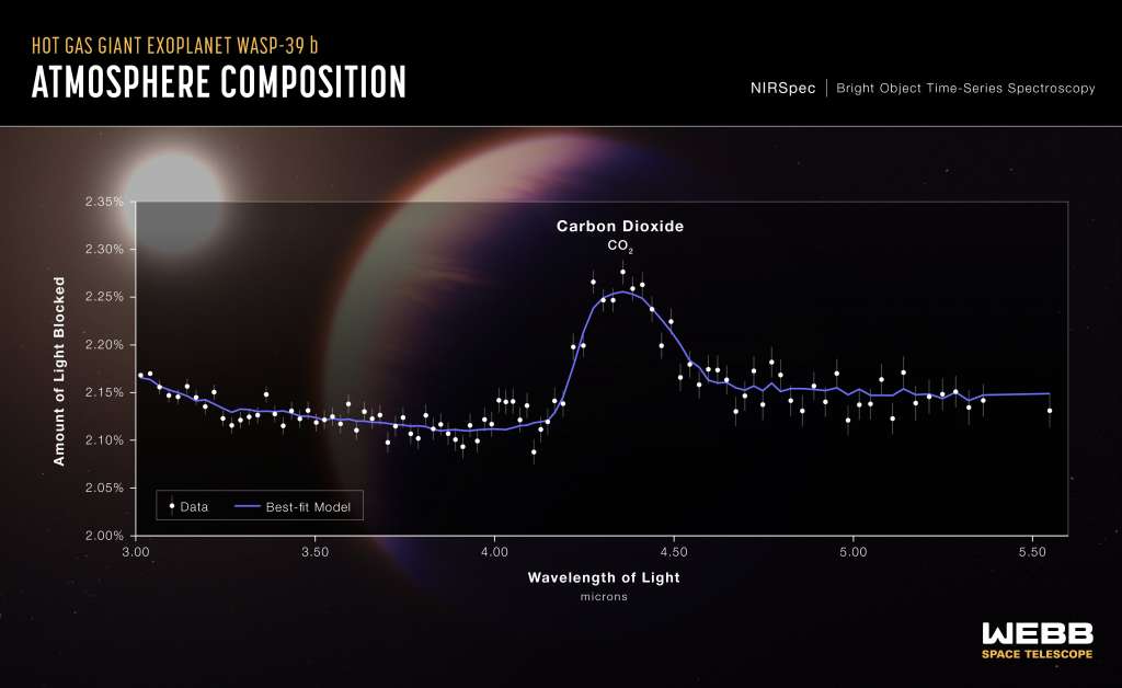 James Webb teleskop prvi put snimio CO2 u atmosferi planete izvan Sunčevog sistema