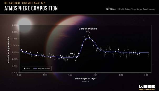 James Webb teleskop prvi put snimio CO2 u atmosferi planete izvan Sunčevog sistema
