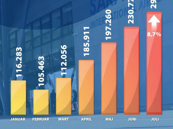 Juli rekordan mjesec po broj putnika na sarajevskom aerodromu, subvencije pun pogodak