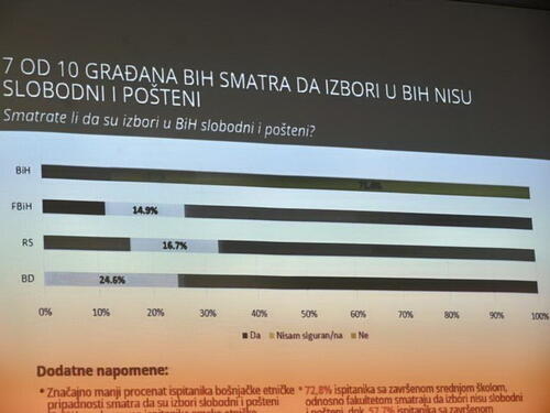 Koalicija 'Pod lupom': Više od 70 posto građana u BiH smatra da izbori nisu slobodni i pošteni