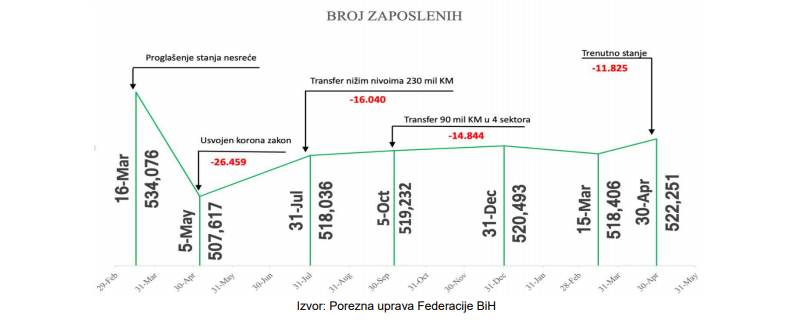 Kontinuiran rast broja zaposlenih u FBiH