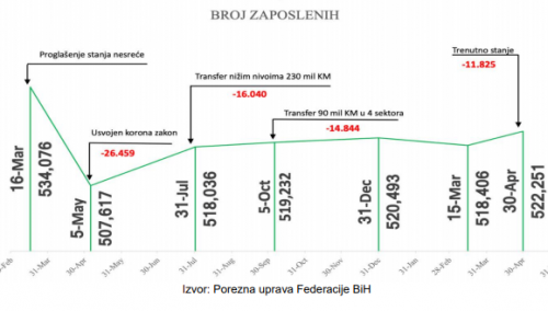 Kontinuiran rast broja zaposlenih u FBiH