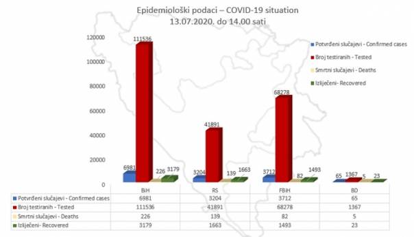 Korona u protekla tri dana odnijela 10 života, zarazila 579 osoba u BiH