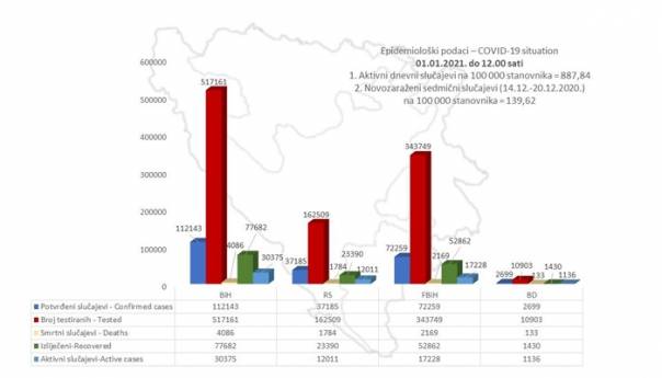 Korona u toku 2020. u BiH odnijela više od 4.000 života