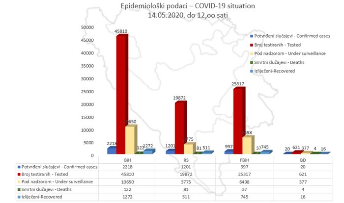 Koronavirus u BiH odnio 122 života, 2.218 zaraženih, 1.272 izliječenih