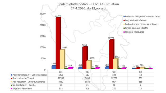 Koronavirus u BiH: Zaražena 1.421 osoba, umrlo 55, izliječeno 538
