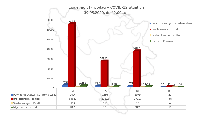 Koronavirusom u BiH skoro 2.500 zaraženih, ozdravila 1.831 osoba