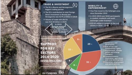 Kroz ekonomski oporavak EU stiže pomoć i za BiH