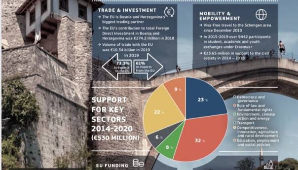 Kroz ekonomski oporavak EU stiže pomoć i za BiH