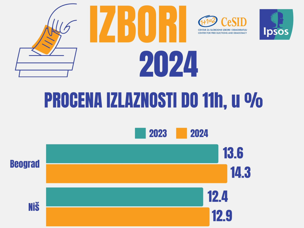 Lokalni izbori: U Beogradu veća izlaznost nego prošli put