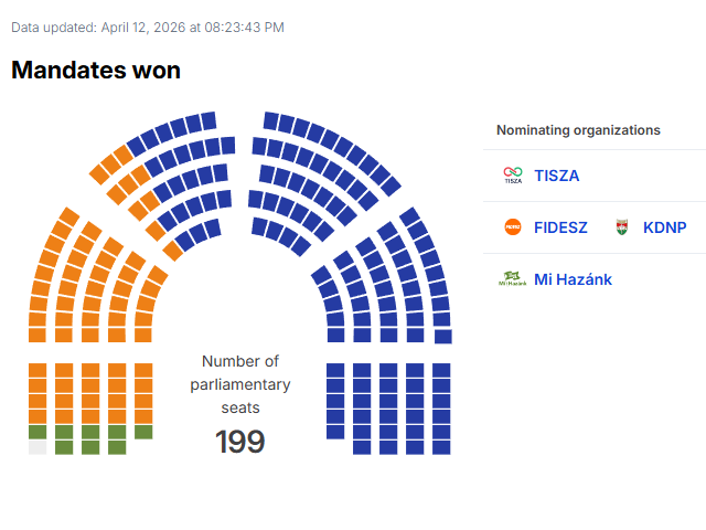 Mađarska u neizvjesnoj izbornoj noći: "Tisza" Petera Magyara vodi prema prvim rezultatima