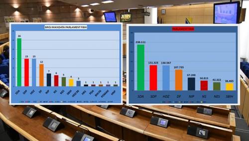 Mandati u Parlamentu FBIH: SDA 26, SDP 15, HDZ 15, DF 12 ...