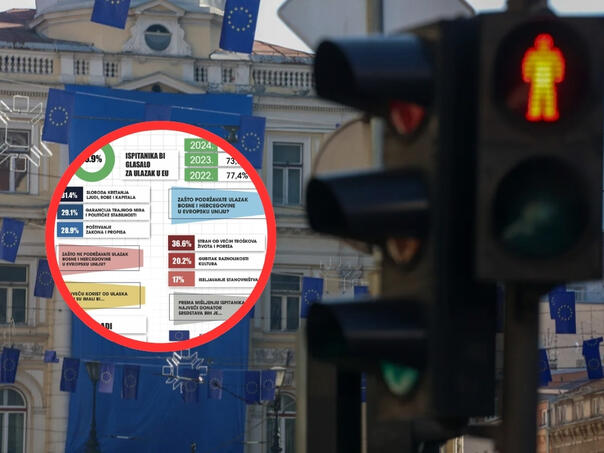 Manje od pola građana RS podržava ulazak BiH u EU