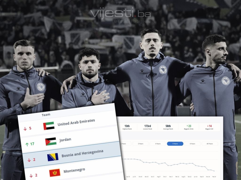 Najlošiji plasman od 2008. godine: BiH polako, ali sigurno tone na FIFA listi