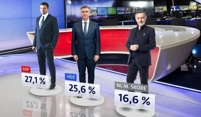 Najnovija anketa: SDP prvi, HDZ pada, Škoro treći
