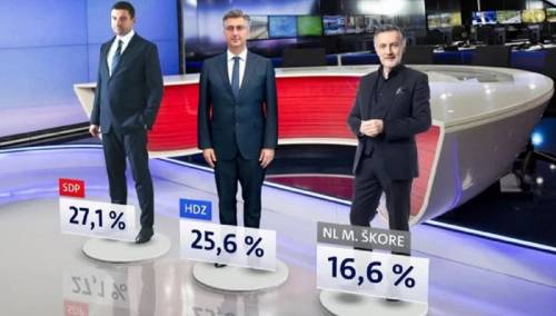 Najnovija anketa: SDP prvi, HDZ pada, Škoro treći