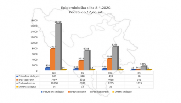 Najnoviji službeni podaci o broju zaraženih i umrlih od koronavirusa