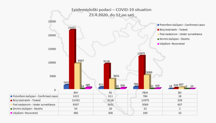 Najnoviji statistički podaci o koronavirusu u BiH