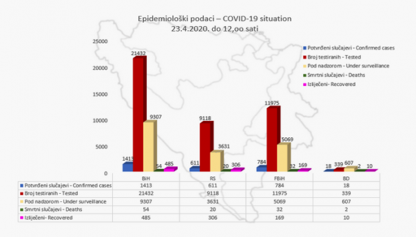 Najnoviji statistički podaci o koronavirusu u BiH