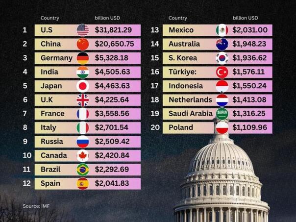 Najveće svjetske ekonomije u 2026.: Rang liste se promijenile