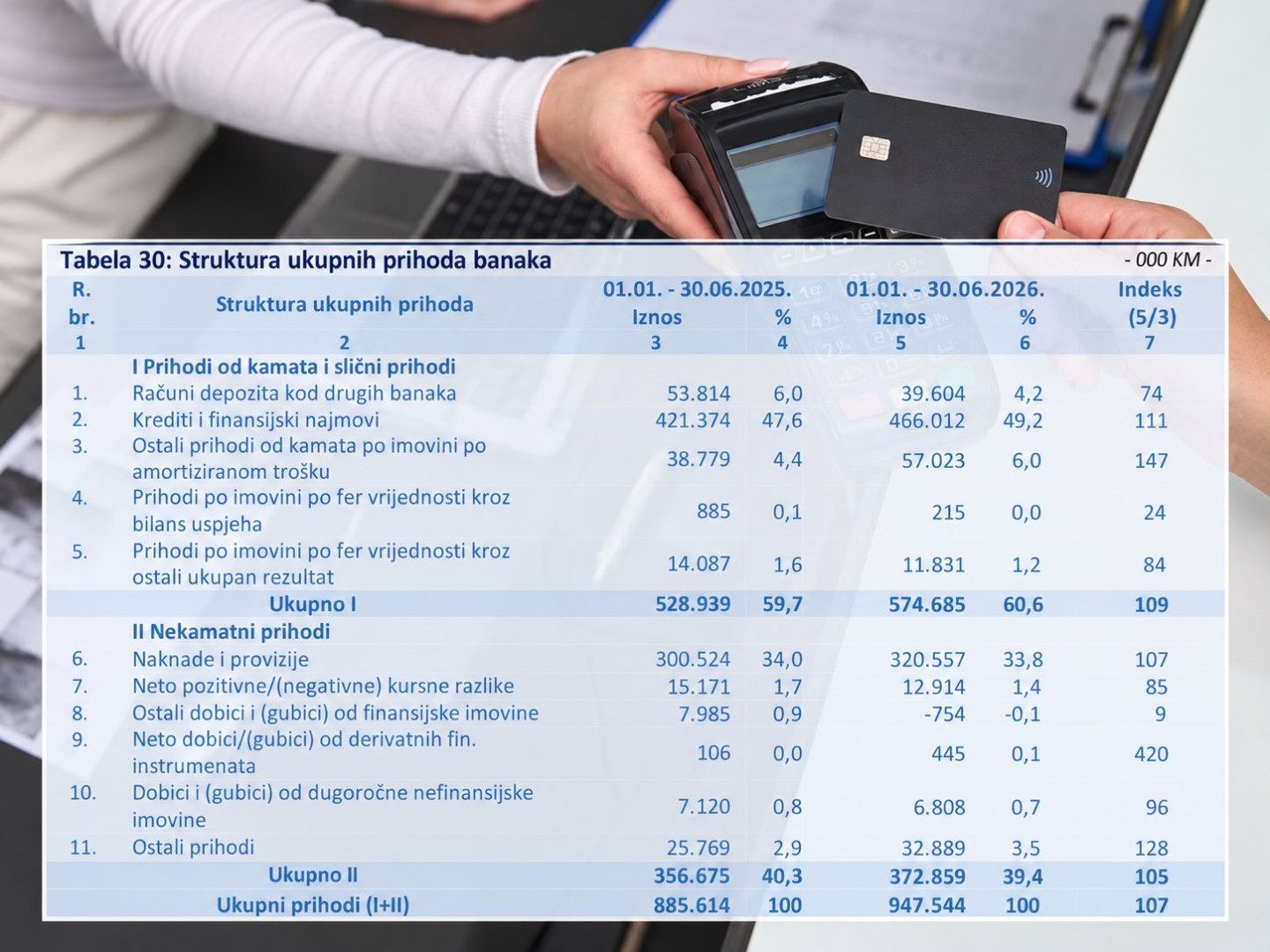 Naknade pune banke: Za pola godine 320 miliona KM