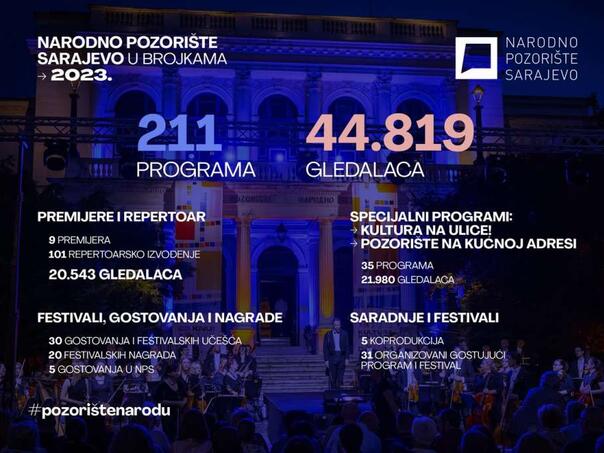 Narodno pozorište Sarajevo u 2023. izvelo pregršt dramskih, opernih, baletnih predstava i koncerata