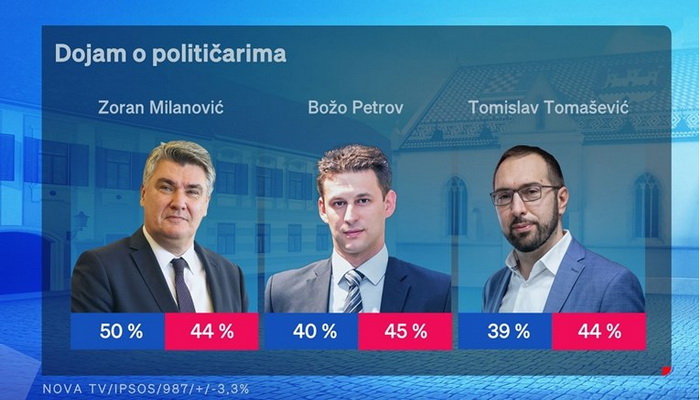 Nova anketa: Milanović najpopularniji