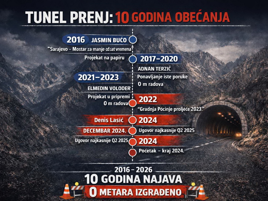 Nova odgoda za tunel Prenj: Hoće li Bechtel spasiti Koridor 5C
