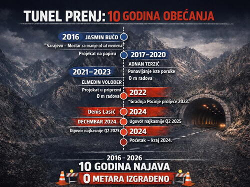 Nova odgoda za tunel Prenj: Hoće li Bechtel spasiti Koridor 5C